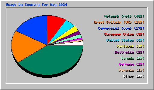 Usage by Country for May 2024