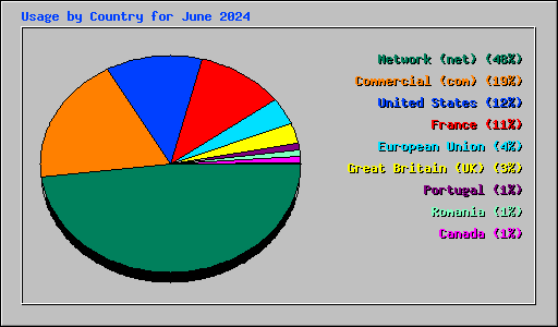 Usage by Country for June 2024