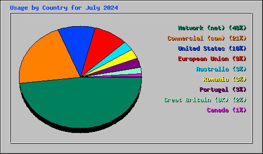 Usage by Country for July 2024