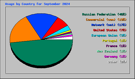 Usage by Country for September 2024