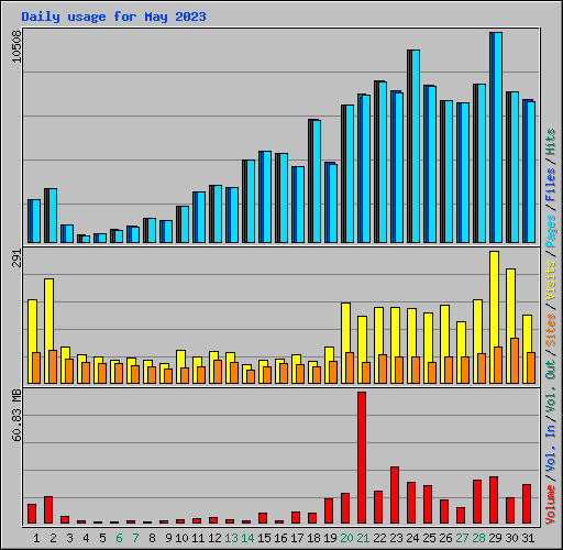 Daily usage for May 2023