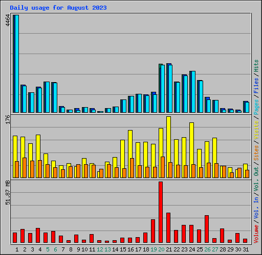 Daily usage for August 2023