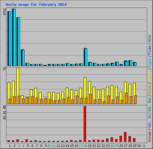 Daily usage for February 2024