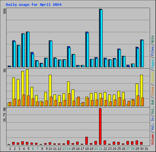 Daily usage for April 2024
