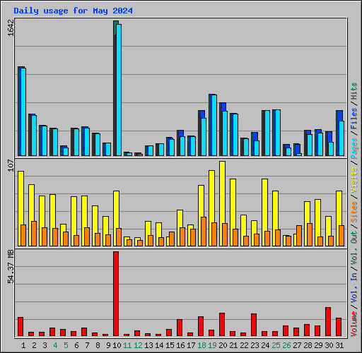 Daily usage for May 2024