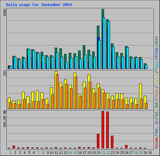 Daily usage for September 2024