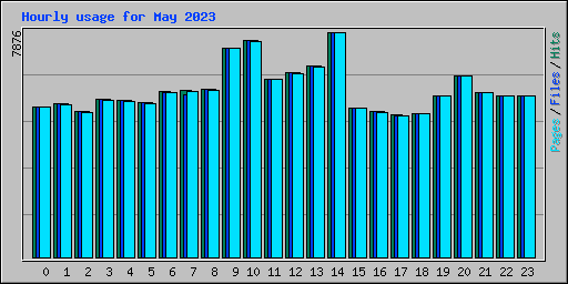 Hourly usage for May 2023