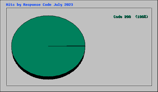 Hits by Response Code July 2023
