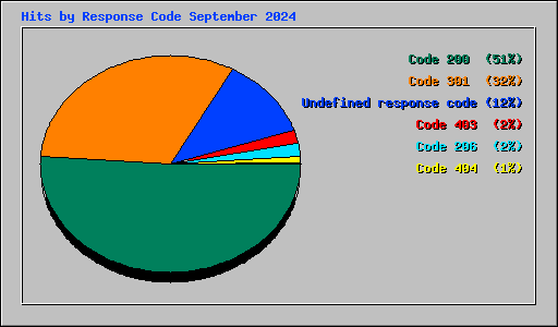 Hits by Response Code September 2024